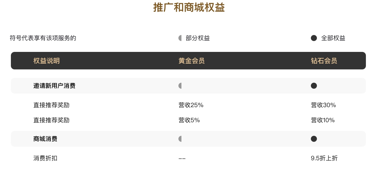 族谱网会员 推广和商城权益